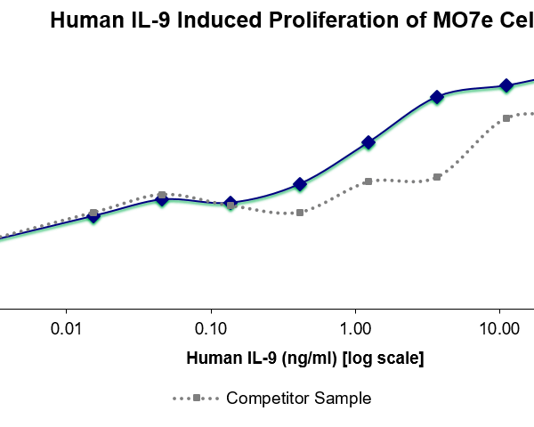 QP5384 IL-9 / Interleukin-9