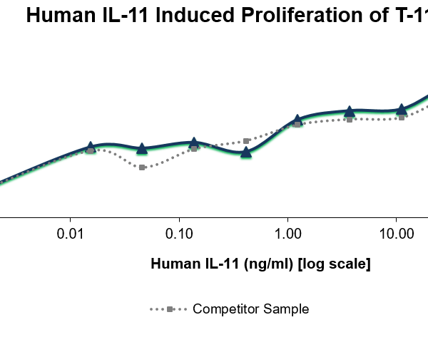 QP5387 IL-11 / interleukin 11