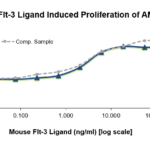 QP5405 FLT3L / Flt3 ligand