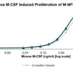 QP5408 M-CSF / CSF-1