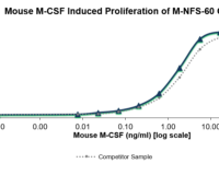 QP5408 M-CSF / CSF-1