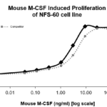 QP5409 M-CSF / CSF-1