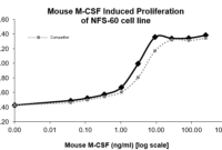 QP5409 M-CSF / CSF-1