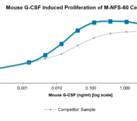 QP5415 G-CSF / CSF3