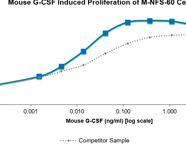 QP5415 G-CSF / CSF3