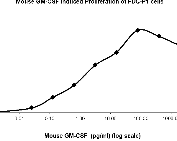 QP5416 GM-CSF / CSF2