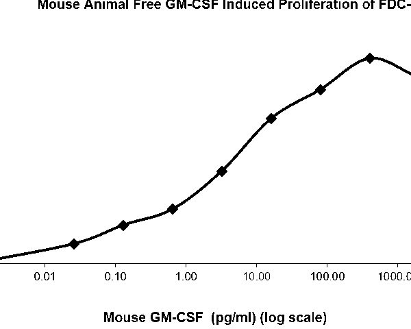 QP5417 GM-CSF / CSF2