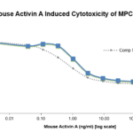 QP5433 Activin A / INHBA