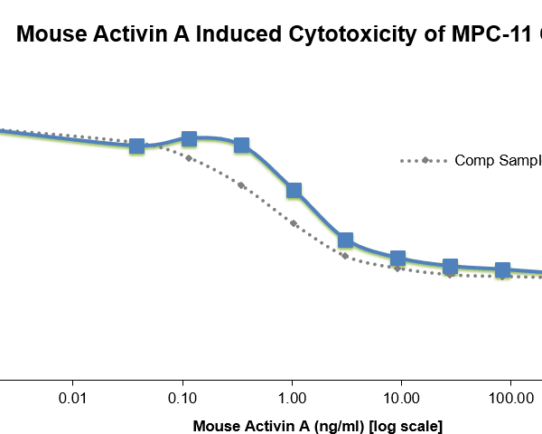 QP5433 Activin A / INHBA