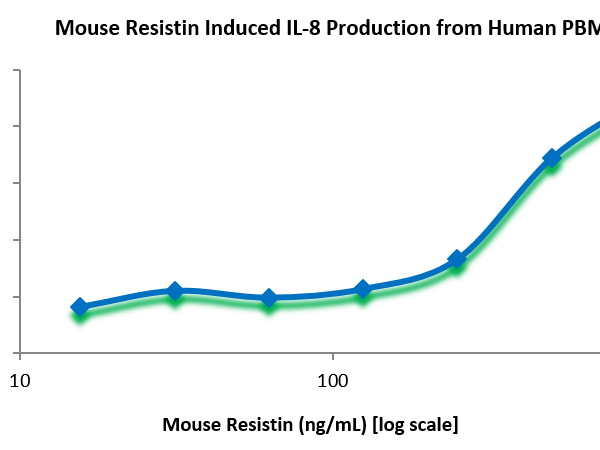 QP5437 Resistin / ADSF / RETN