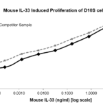 QP5444 IL33 / Interleukin-33 / NF-HEV