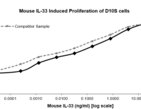 QP5444 IL33 / Interleukin-33 / NF-HEV