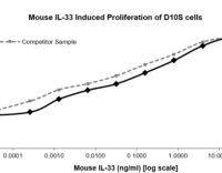 QP5445 IL33 / Interleukin-33 / NF-HEV