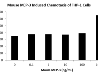 QP5450 MCP-3 / CCL7