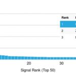 Analysis of Protein Array containing more than 19,000 full-lengthhuman proteins using  CDX2 Mouse Monoclonal Antibody (PCRP-CDX2-1A3) Z- and S- Score: The Z-score represents the strength of a signal that a monoclonal antibody (MAb) (in combination with a fluorescently-tagged anti-IgG secondary antibody) produces when binding to a particular protein on the HuProtTM array. Z-scores are described in units of standard deviations (SDs) above the mean value of all signals generated on that array. If targets on HuProtTM are arranged in descending order of the Z-score, the S-score is the difference (also in units of SDs) between the Z-score. S-score therefore represents the relative target specificity of a MAb to its intended target.  A MAb is considered to specific to its intended target, if the MAb has an S-score of at least 2.5. For example, if a MAb binds to protein X with a Z-score of 43 and to protein Y with a Z-score of 14, then the S-score for the binding of that MAb to protein X is equal to 29.