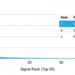 Analysis of Protein Array containing >19,000 full-length human proteins using Chromogranin A Recombinant Mouse Monoclonal Antibody (rCHGA/413) Z- and S- Score: The Z-score represents the strength of a signal that a monoclonal antibody (MAb) (in combination with a fluorescently-tagged anti-IgG secondary antibody) produces when binding to a particular protein on the HuProtTM array. Z-scores are described in units of standard deviations (SDs) above the mean value of all signals generated on that array. If targets on HuProtTM are arranged in descending order of the Z-score, the S-score is the difference (also in units of SDs) between the Z-score. S-score therefore represents the relative target specificity of a MAb to its intended target.  A MAb is considered to specific to its intended target, if the MAb has an S-score of at least 2.5. For example, if a MAb binds to protein X with a Z-score of 43 and to protein Y with a Z-score of 14, then the S-score for the binding of that MAb to protein X is equal to 29.