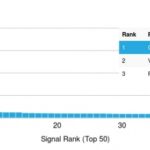 Analysis of Protein Array containing more than 19,000 full-length human proteins using Chromogranin A Rabbit Recombinant Monoclonal Antibody (CHGA/1815R). Z- and S- Score: The Z-score represents the strength of a signal that a monoclonal antibody (MAb) (in combination with a fluorescently-tagged anti-IgG secondary antibody) produces when binding to a particular protein on the HuProtTM array. Z-scores are described in units of standard deviations (SDs) above the mean value of all signals generated on that array. If targets on HuProtTM are arranged in descending order of the Z-score, the S-score is the difference (also in units of SDs) between the Z-score. S-score therefore represents the relative target specificity of a MAb to its intended target.  A MAb is considered to specific to its intended target, if the MAb has an S-score of at least 2.5. For example, if a MAb binds to protein X with a Z-score of 43 and to protein Y with a Z-score of 14, then the S-score for the binding of that MAb to protein X is equal to 29.