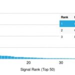 Analysis of Protein Array containing more than 19,000 full-length human proteins using GPN1 Mouse Monoclonal Antibody (GPN1/2350) Z- and S- Score: The Z-score represents the strength of a signal that a monoclonal antibody (MAb) (in combination with a fluorescently-tagged anti-IgG secondary antibody) produces when binding to a particular protein on the HuProtTM array. Z-scores are described in units of standard deviations (SDs) above the mean value of all signals generated on that array. If targets on HuProtTM are arranged in descending order of the Z-score, the S-score is the difference (also in units of SDs) between the Z-score. S-score therefore represents the relative target specificity of a MAb to its intended target.  A MAb is considered to specific to its intended target, if the MAb has an S-score of at least 2.5. For example, if a MAb binds to protein X with a Z-score of 43 and to protein Y with a Z-score of 14, then the S-score for the binding of that MAb to protein X is equal to 29.