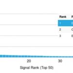 Analysis of Protein Array containing >19,000 full-length human proteins using Elastin (ELN) Mouse Monoclonal Antibody (ELN/1981) Z- and S- Score: The Z-score represents the strength of a signal that a monoclonal antibody (MAb) (in combination with a fluorescently-tagged anti-IgG secondary antibody) produces when binding to a particular protein on the HuProtTM array. Z-scores are described in units of standard deviations (SDs) above the mean value of all signals generated on that array. If targets on HuProtTM are arranged in descending order of the Z-score, the S-score is the difference (also in units of SDs) between the Z-score. S-score therefore represents the relative target specificity of a MAb to its intended target.  A MAb is considered to specific to its intended target, if the MAb has an S-score of at least 2.5. For example, if a MAb binds to protein X with a Z-score of 43 and to protein Y with a Z-score of 14, then the S-score for the binding of that MAb to protein X is equal to 29.