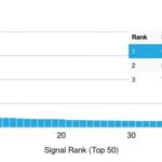 Analysis of Protein Array containing more than 19,000 full-length human proteins using GFAP Mouse Monoclonal Antibody (GFAP/2076) Z- and S- Score: The Z-score represents the strength of a signal that a monoclonal antibody (MAb) (in combination with a fluorescently-tagged anti-IgG secondary antibody) produces when binding to a particular protein on the HuProtTM array. Z-scores are described in units of standard deviations (SDs) above the mean value of all signals generated on that array. If targets on HuProtTM are arranged in descending order of the Z-score, the S-score is the difference (also in units of SDs) between the Z-score. S-score therefore represents the relative target specificity of a MAb to its intended target.  A MAb is considered to specific to its intended target, if the MAb has an S-score of at least 2.5. For example, if a MAb binds to protein X with a Z-score of 43 and to protein Y with a Z-score of 14, then the S-score for the binding of that MAb to protein X is equal to 29.