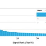 Analysis of Protein Array containing >19,000 full-length human proteins using Kappa Light Chain Mouse Monoclonal Antibody (rKLC/264) Z- and S- Score: The Z-score represents the strength of a signal that a monoclonal antibody (MAb) (in combination with a fluorescently-tagged anti-IgG secondary antibody) produces when binding to a particular protein on the HuProtTM array. Z-scores are described in units of standard deviations (SDs) above the mean value of all signals generated on that array. If targets on HuProtTM are arranged in descending order of the Z-score, the S-score is the difference (also in units of SDs) between the Z-score. S-score therefore represents the relative target specificity of a MAb to its intended target.  A MAb is considered to specific to its intended target, if the MAb has an S-score of at least 2.5. For example, if a MAb binds to protein X with a Z-score of 43 and to protein Y with a Z-score of 14, then the S-score for the binding of that MAb to protein X is equal to 29.