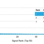 Analysis of Protein Array containing more than 19,000 full-length human proteins using TRAcP Mouse Recombinant Monoclonal Antibody (rACP5/1070).Z- and S- Score: The Z-score represents the strength of a signal that a monoclonal antibody (MAb) (in combination with a fluorescently-tagged anti-IgG secondary antibody) produces when binding to a particular protein on the HuProtTM array. Z-scores are described in units of standard deviations (SDs) above the mean value of all signals generated on that array. If targets on HuProtTM are arranged in descending order of the Z-score, the S-score is the difference (also in units of SDs) between the Z-score. S-score therefore represents the relative target specificity of a MAb to its intended target.  A MAb is considered to specific to its intended target, if the MAb has an S-score of at least 2.5. For example, if a MAb binds to protein X with a Z-score of 43 and to protein Y with a Z-score of 14, then the S-score for the binding of that MAb to protein X is equal to 29.