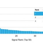 Analysis of Protein Array containing more than 19,000 full-length human proteins using TIMP2 Mouse Monoclonal Antibody (TIMP2/2044)Z- and S- Score: The Z-score represents the strength of a signal that a monoclonal antibody (MAb) (in combination with a fluorescently-tagged anti-IgG secondary antibody) produces when binding to a particular protein on the HuProtTM array. Z-scores are described in units of standard deviations (SDs) above the mean value of all signals generated on that array. If targets on HuProtTM are arranged in descending order of the Z-score, the S-score is the difference (also in units of SDs) between the Z-score. S-score therefore represents the relative target specificity of a MAb to its intended target.  A MAb is considered to specific to its intended target, if the MAb has an S-score of at least 2.5. For example, if a MAb binds to protein X with a Z-score of 43 and to protein Y with a Z-score of 14, then the S-score for the binding of that MAb to protein X is equal to 29.