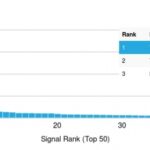 Analysis of Protein Array containing more than 19,000 full-length human proteins using p63 Mouse Monoclonal Antibody (TP63/2427).Z- and S- Score: The Z-score represents the strength of a signal that a monoclonal antibody (MAb) (in combination with a fluorescently-tagged anti-IgG secondary antibody) produces when binding to a particular protein on the HuProtTM array. Z-scores are described in units of standard deviations (SDs) above the mean value of all signals generated on that array. If targets on HuProtTM are arranged in descending order of the Z-score, the S-score is the difference (also in units of SDs) between the Z-score. S-score therefore represents the relative target specificity of a MAb to its intended target.  A MAb is considered to specific to its intended target, if the MAb has an S-score of at least 2.5. For example, if a MAb binds to protein X with a Z-score of 43 and to protein Y with a Z-score of 14, then the S-score for the binding of that MAb to protein X is equal to 29.